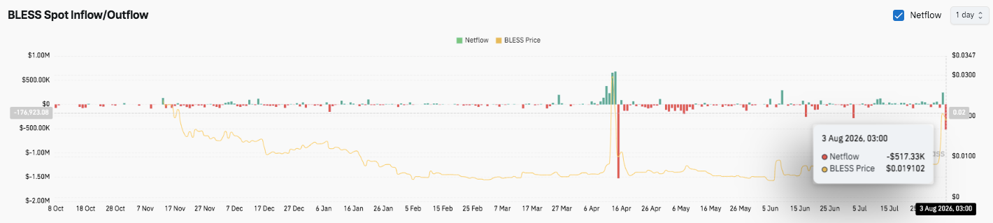 Bless Price Prediction: BLESS Eyes New Highs After 117% Weekly Surge