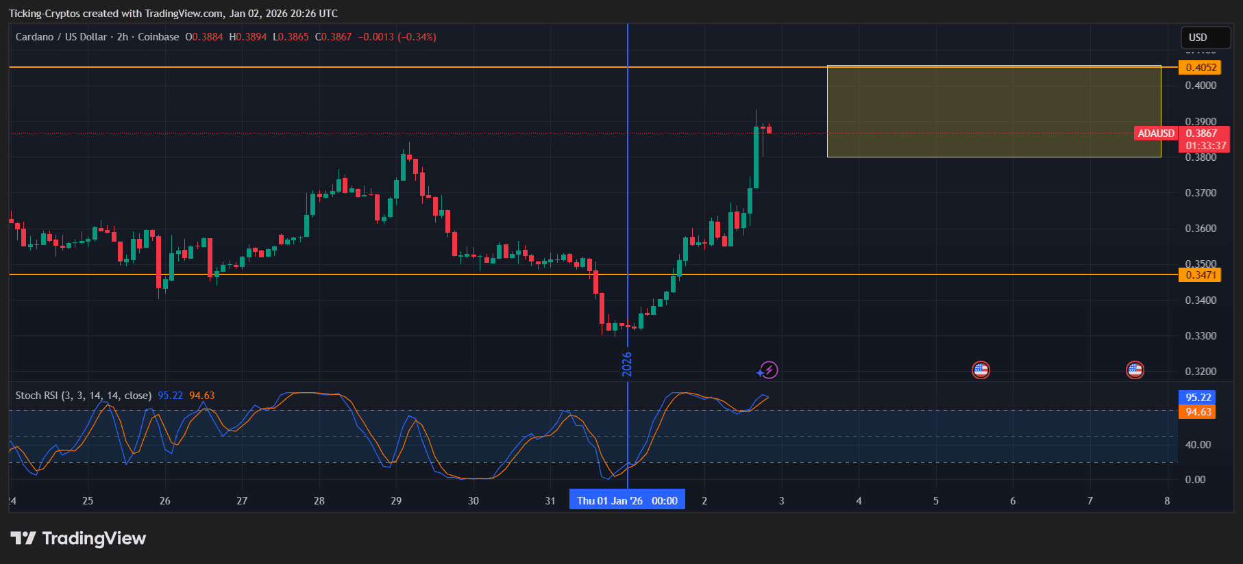 Breaking: Cardano Price Jumps 8% on Market-Wide Crypto Rally