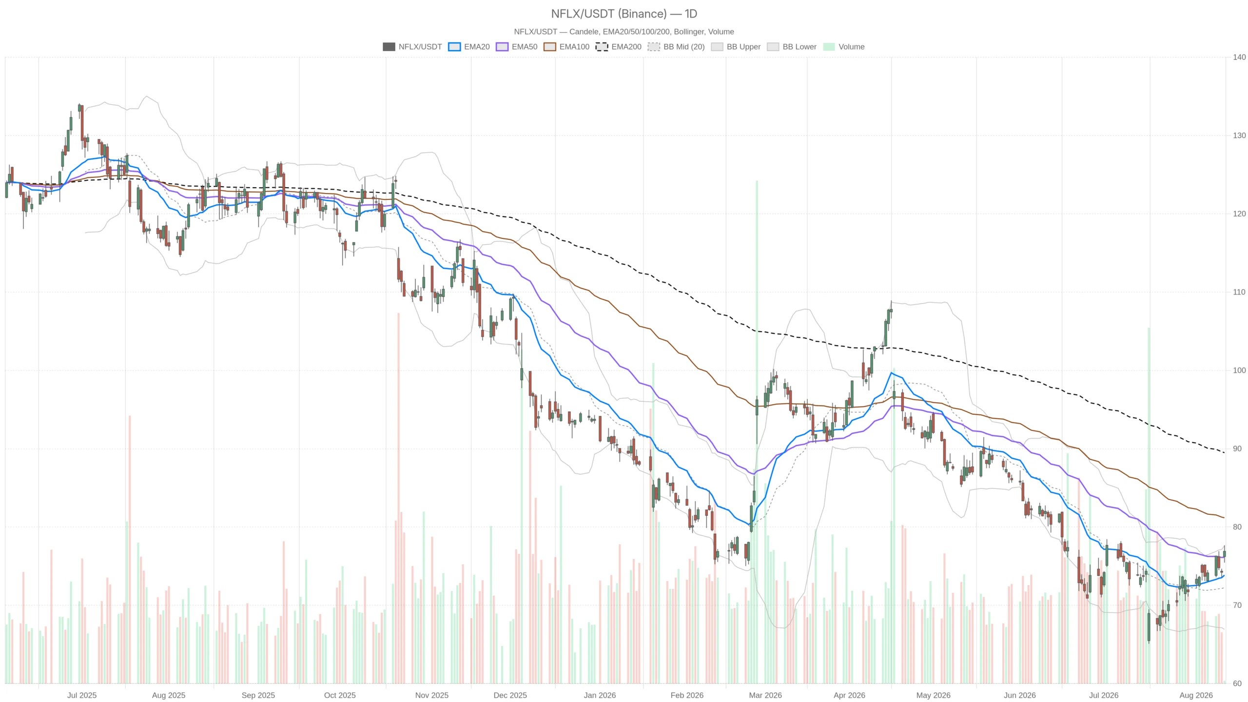Netflix, Inc. stock nears $77.89 resistance as Ackman takes new stake image 0