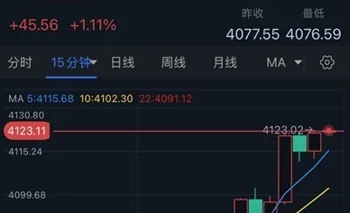 L’or explose soudainement et franchit la barre des 4100 ! Le prix de l’or bondit de plus de 45 dollars sur le marché asiatique : que se passe-t-il exactement ?
