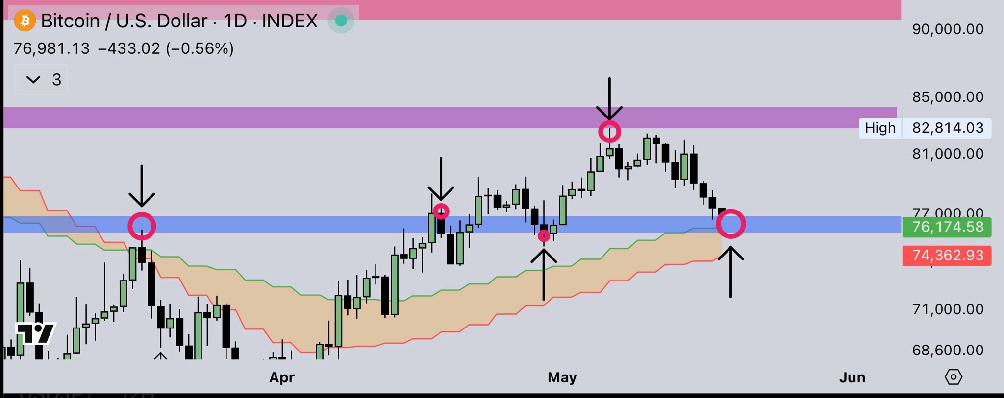 BTC price ‘bull trap’ at $76.5K? Five things to know in Bitcoin this week image 3