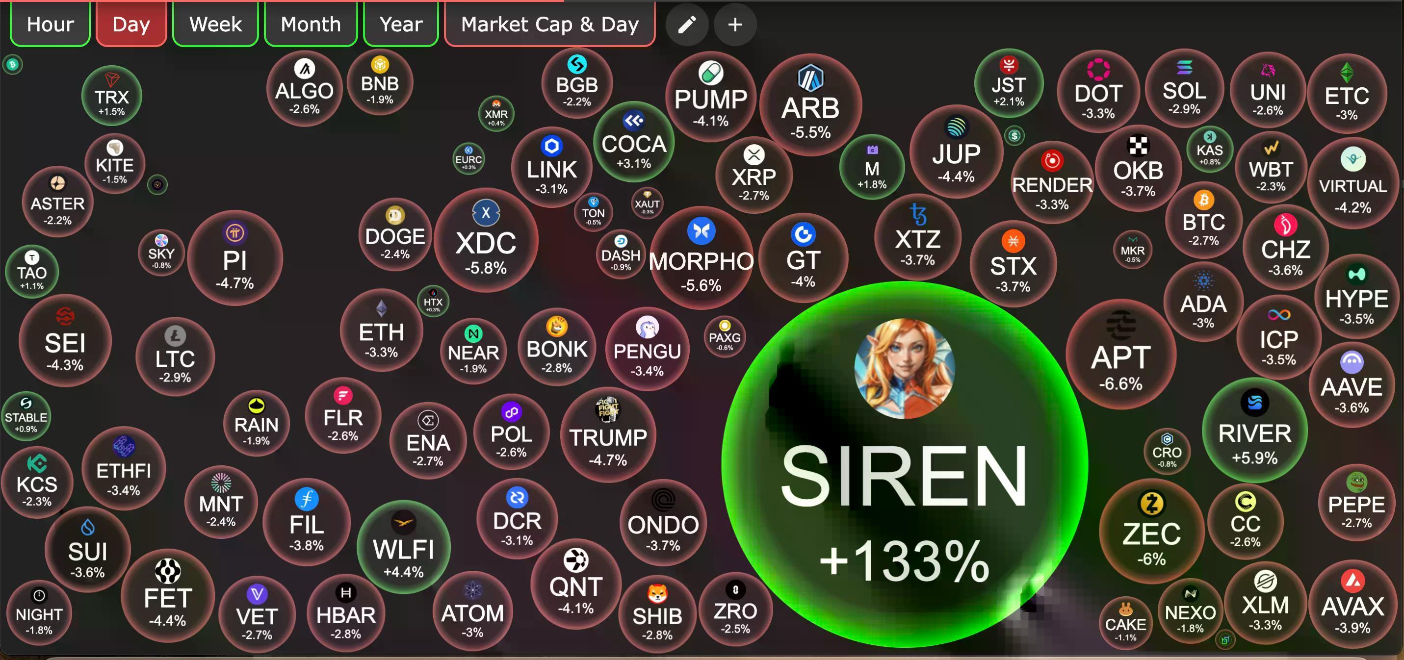 Bitcoin and altcoins struggle, while SIREN soars to new heights
