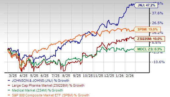 JNJ vs Industry and S&P 500