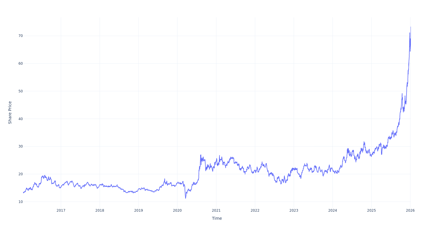 If you had put $100 into iShares Silver Trust shares a decade ago, here’s what that investment would be worth now