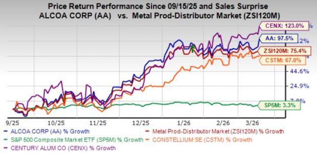 Alcoa Stock Performance Chart