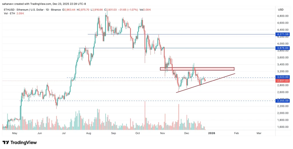 為何Ethereum（ETH）價格在2026年初可能會於3,000至3,200美元之間盤整 image 2