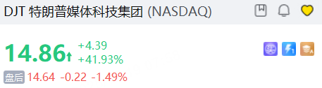 昨夜今晨 | 纳指涨超1%,美光涨超10%,DJT涨近42%;周受资内部信曝TikTok美国方案;美国能源部宣布24家公司加入AI“创世纪计划” image 4