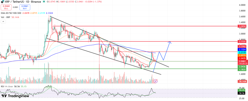 Preço do XRP mantém-se acima dos $2 apesar dos fluxos mistos de ETF: o que vem a seguir?