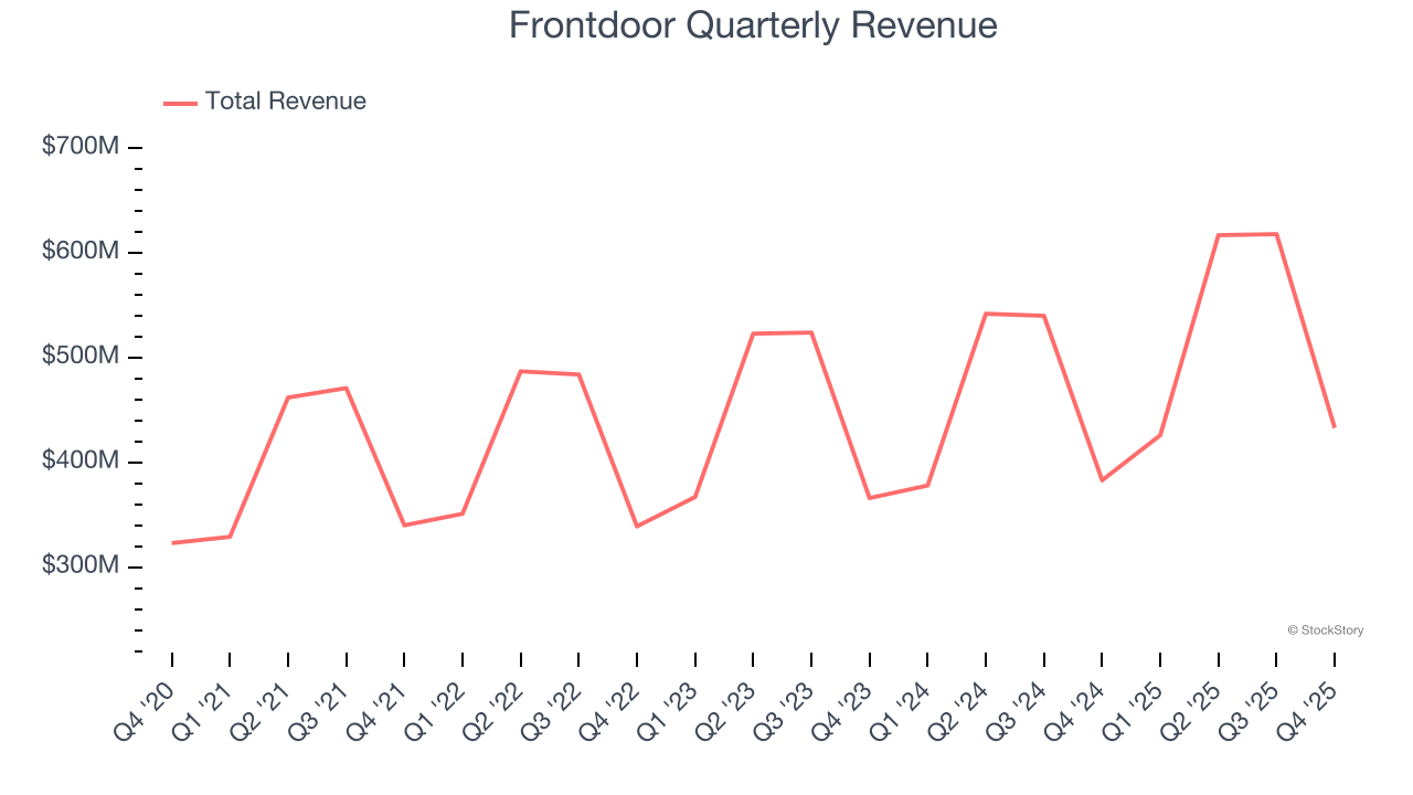 Frontdoor's (NASDAQ:FTDR) Q4 CY2025 Sales Top Estimates image 1