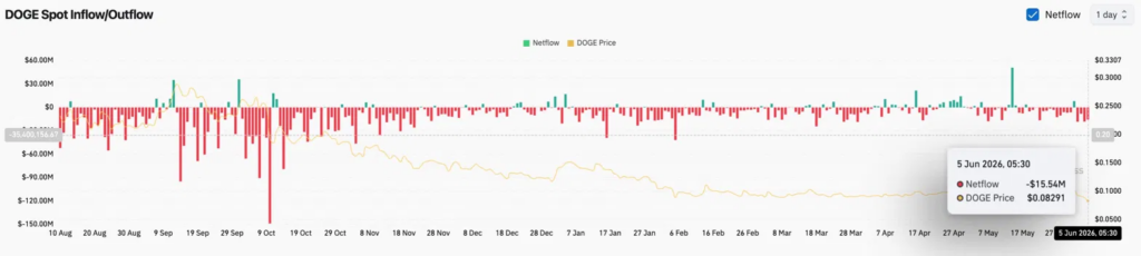 Dogecoin Price Prediction: DOGE Breaks Four-Month Channel and the Only Level Left Is $0.067