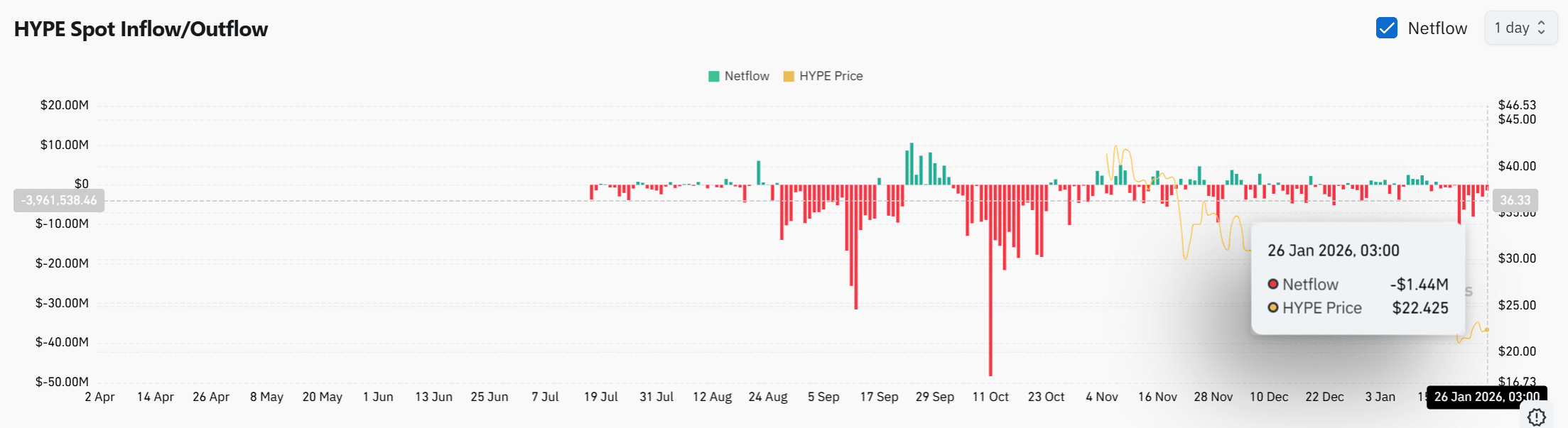 $10.32mln in HYPE exchange exits! – Could Hyperliquid target $28 next? image 1