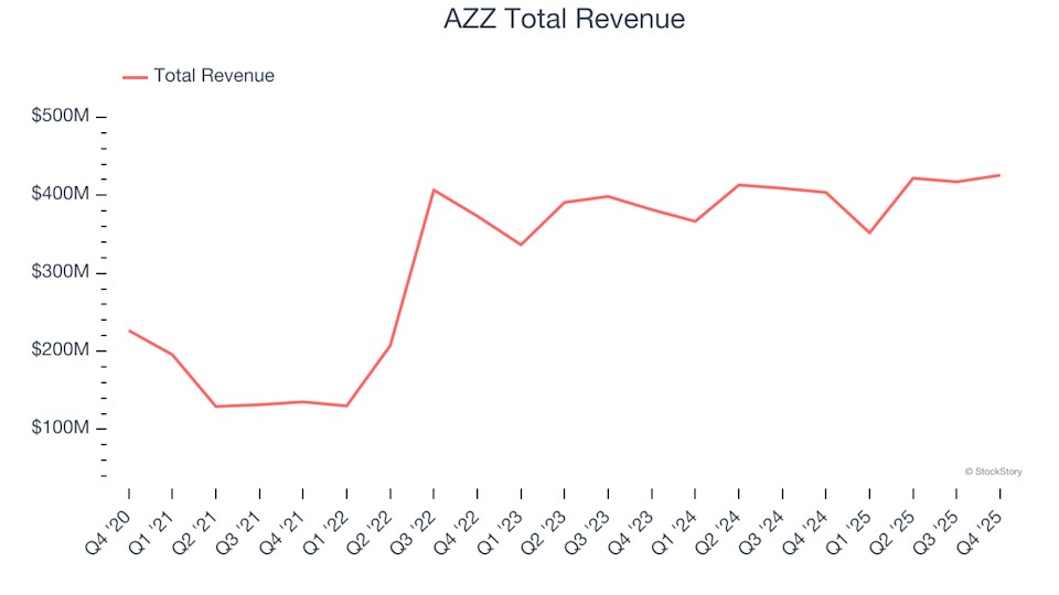 Q4 Financial Peaks and Valleys: Comparing AZZ (NYSE:AZZ) With Other Commercial Building Products Stocks