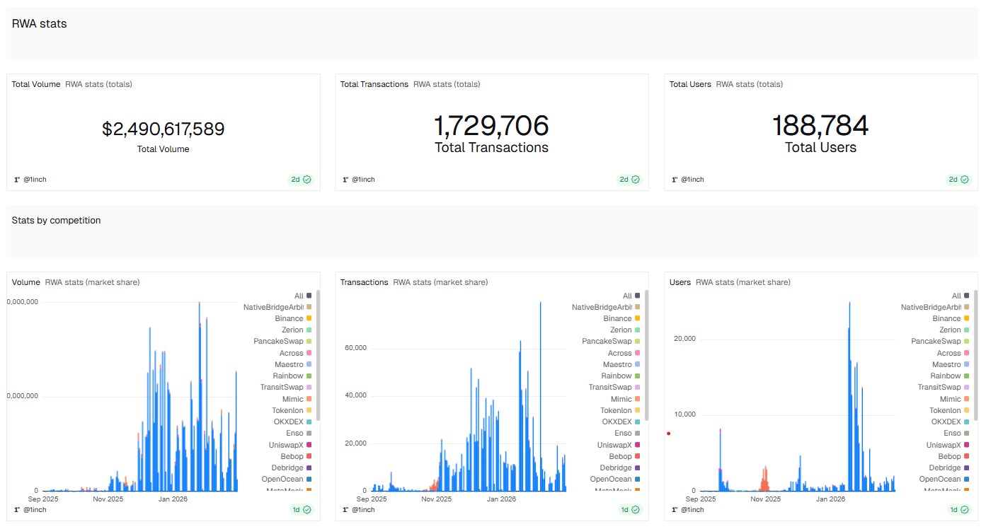 Tokenized RWAs buck the slump as 1inch-Ondo volumes top $2.5B