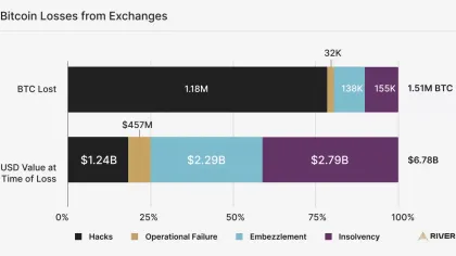 Les plateformes d’échange auraient perdu 1,5 million de Bitcoins, presque autant que les BTC perdus en self-custody