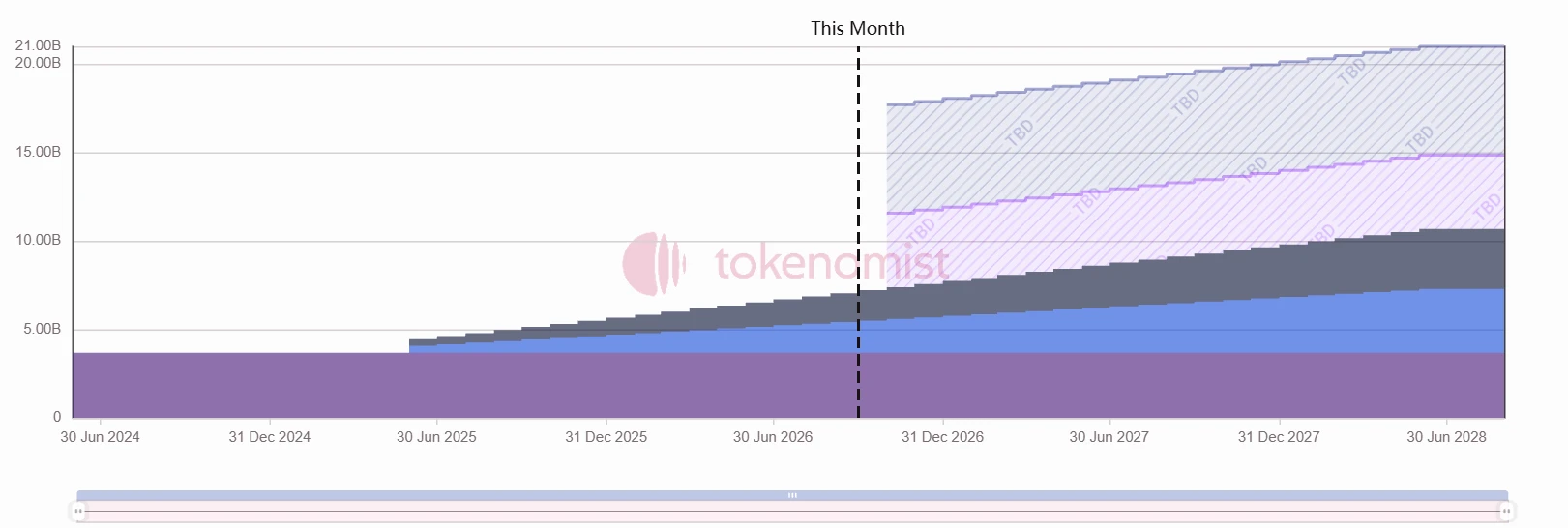 Odblokowanie tokenów w tym tygodniu: DBR odblokuje ponad 10% tokenów w obiegu image 3