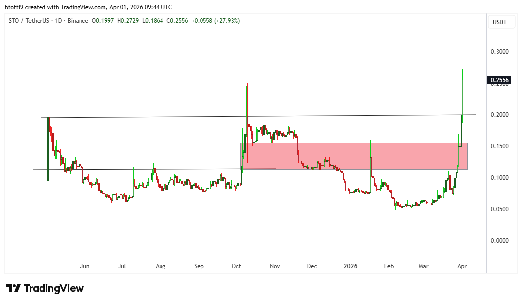 Here’s why StakeStone price exploded 136% to new ATH image 1