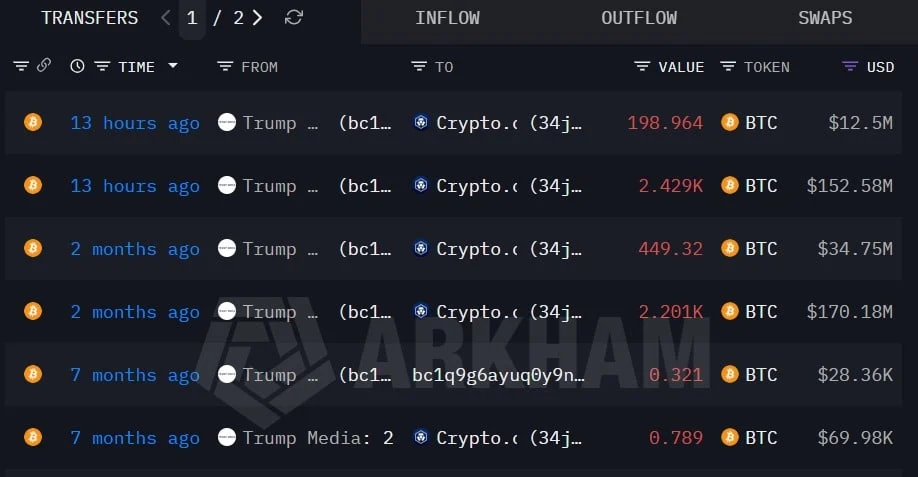 Trump Media sells BTC at $145M loss – Bitcoin treasuries bleed $49B since 2025 highs