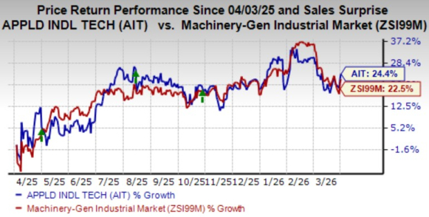 Here’s Why Applied Industrial Shares Might Be a Smart Investment Choice