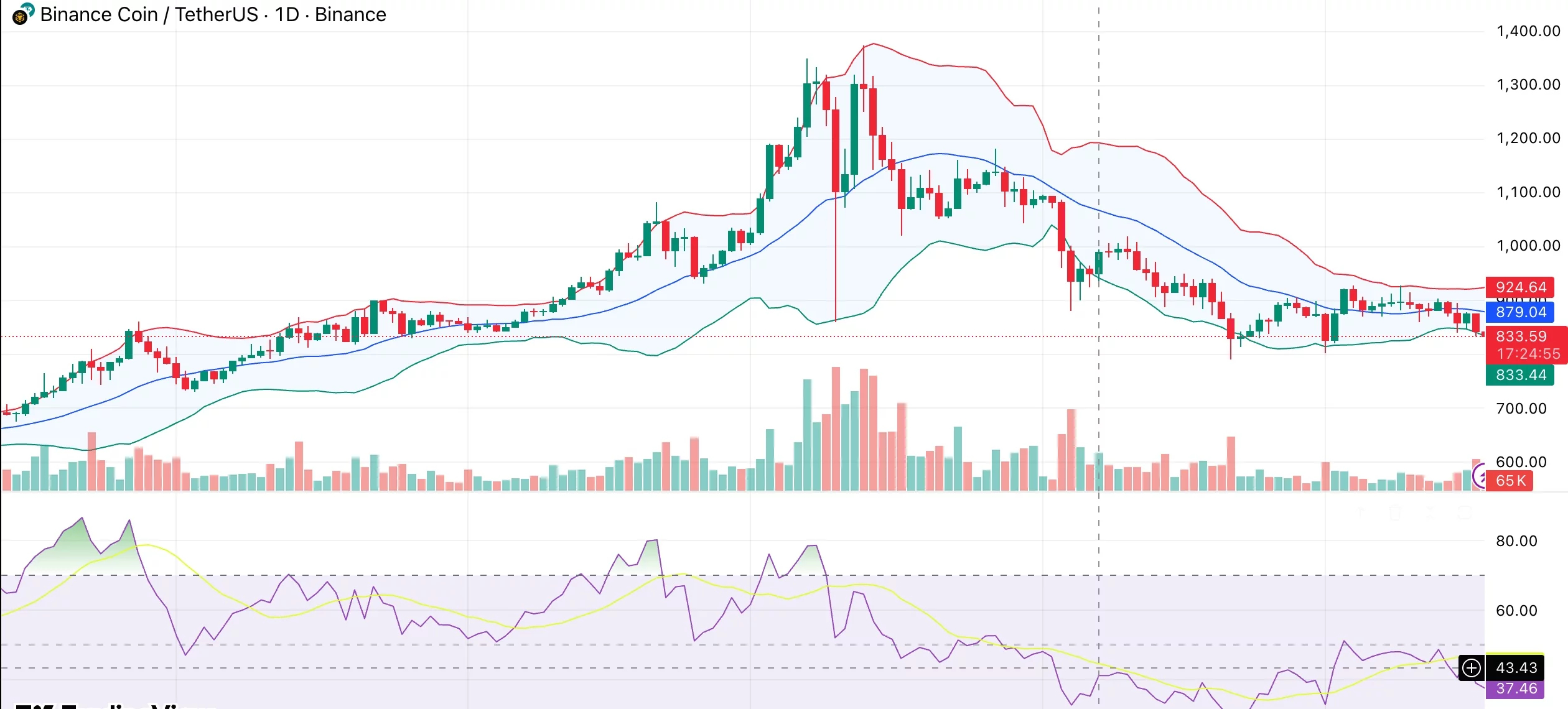 BNB price clings to lower band near $830 amid bearish pressure