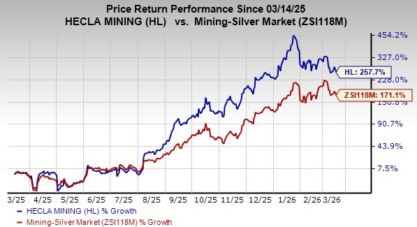 Hecla Mining Stock Performance