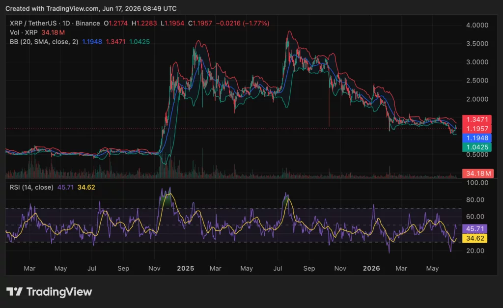  XRP price tests $1.20 as ETF inflows fight short pressure 
