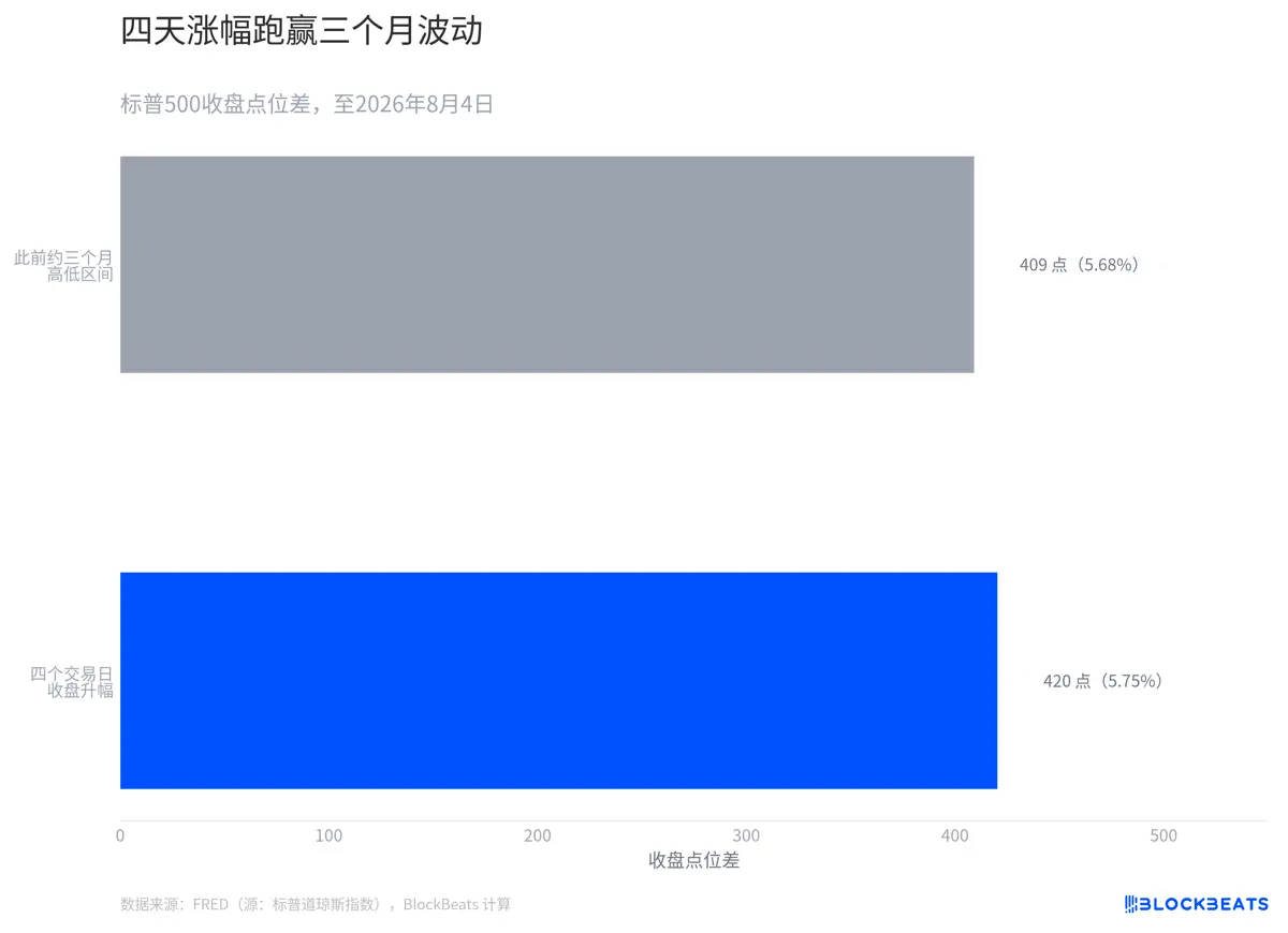 四天涨出三个月的“跨度”：华尔街的 FOMO 有多急？ image 0