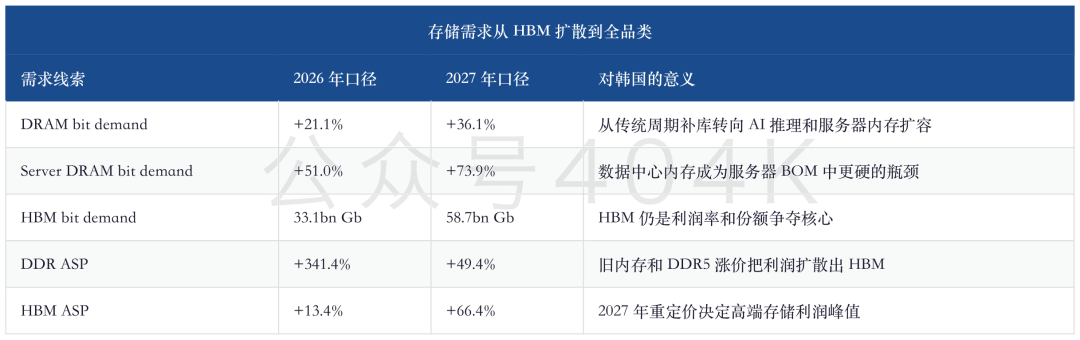 韩国深度：恐慌峰值之后，KOSPI 还能不能从存储行情走向市场重估 image 6