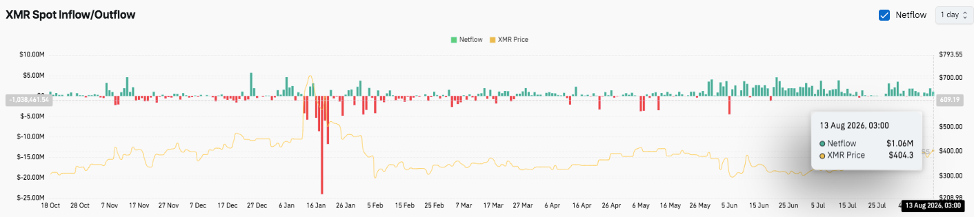Monero Price Prediction: XMR Bulls Target $415 as FCMP++ Stressnet Advances