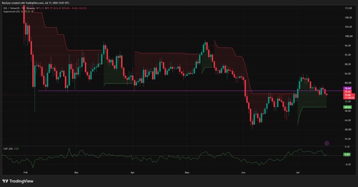 Will Solana price rebound to $80 as SOL tests key support? image 2