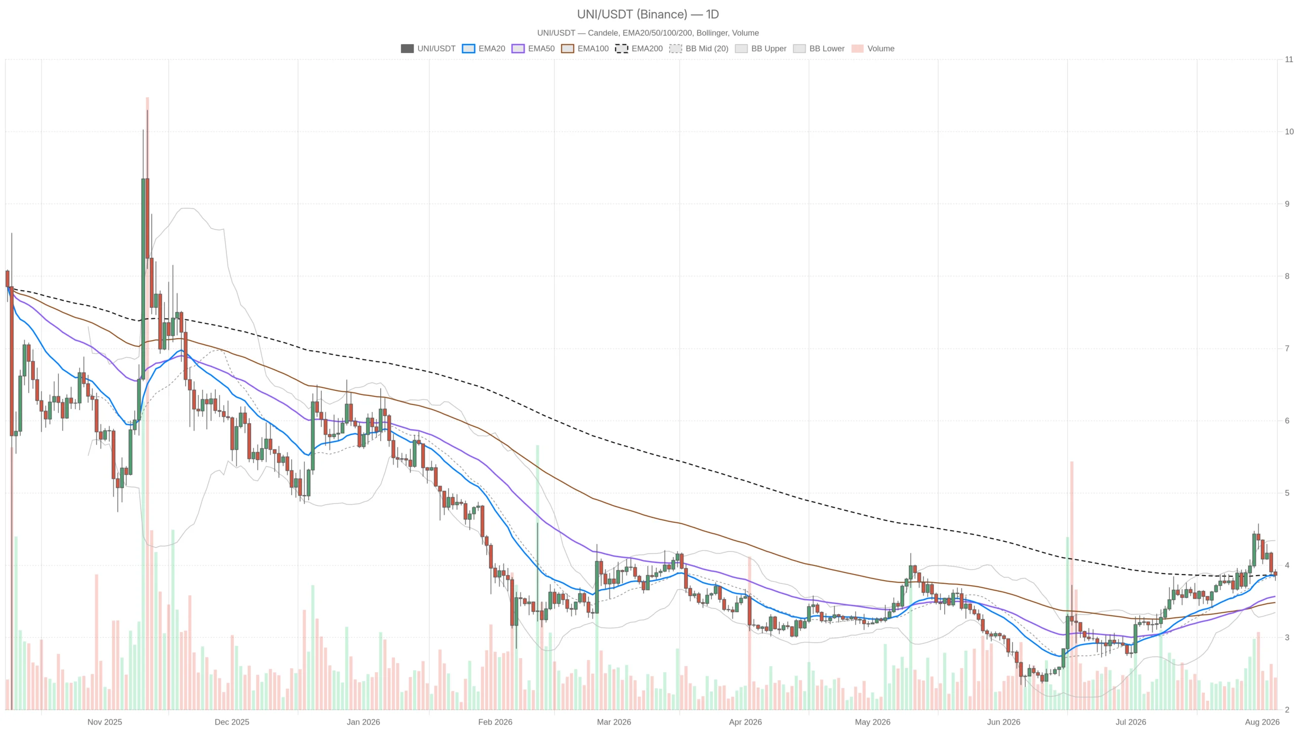 Uniswap crypto UNI holds $3.86 pivot as Fear & Greed hits 25