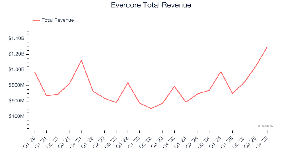 Reflecting on the fourth quarter financial results of investment banking and brokerage firms: Evercore (NYSE:EVR)
