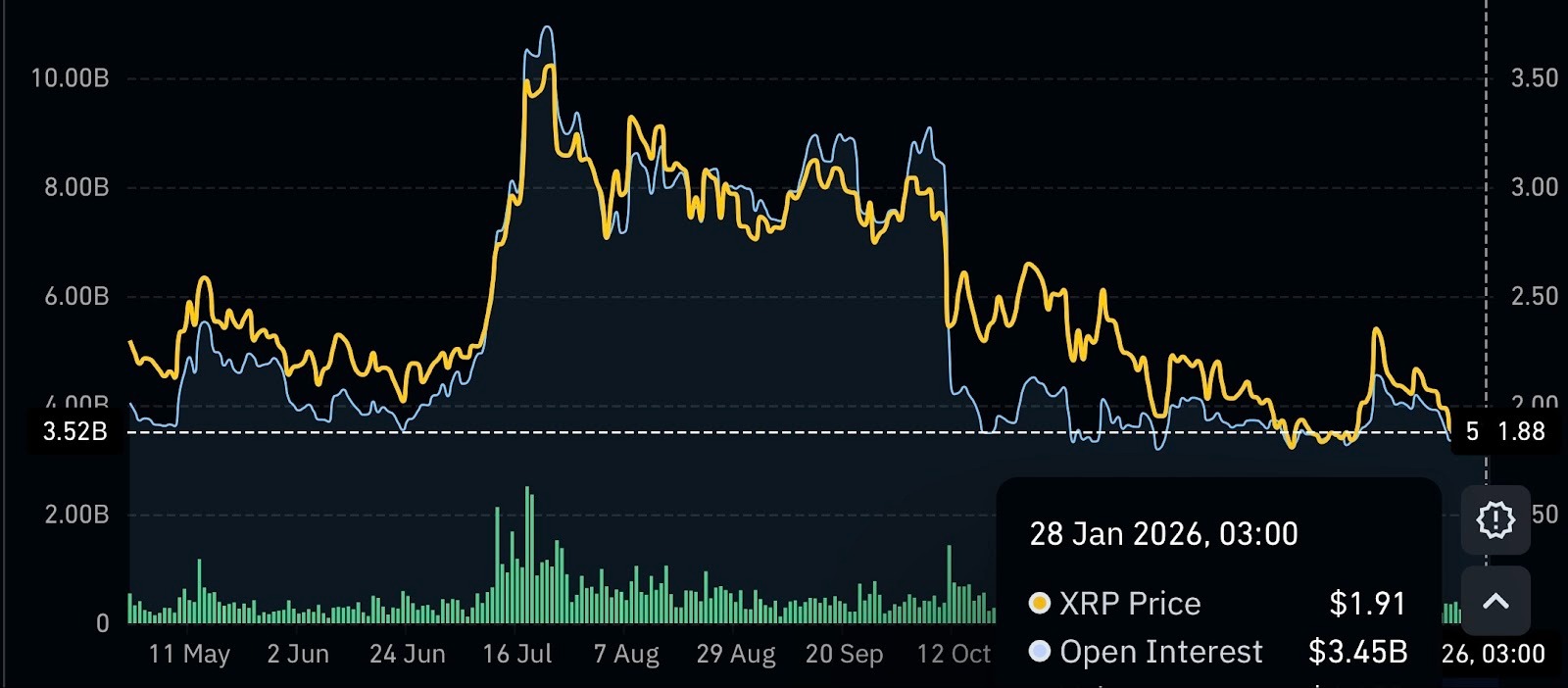 انخفاض سعر XRP بنسبة 21% خلال 3 أسابيع: هل يمكن أن يؤدي تجدد طلب الحيتان إلى انتعاش السعر؟