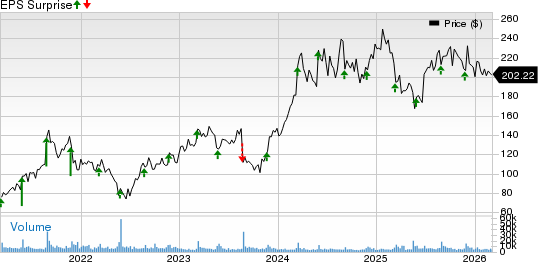 DICK'S Sporting Goods, Inc. Price and EPS Surprise