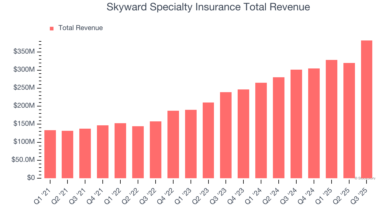 Kết quả kinh doanh quý 4 của Skyward Specialty Insurance (SKWD): Điều gì đang được mong đợi