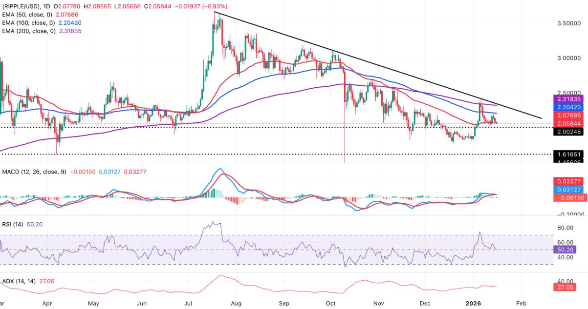 Giá XRP tiếp tục điều chỉnh khi hiệu ứng từ các ETF vẫn mờ nhạt image 2