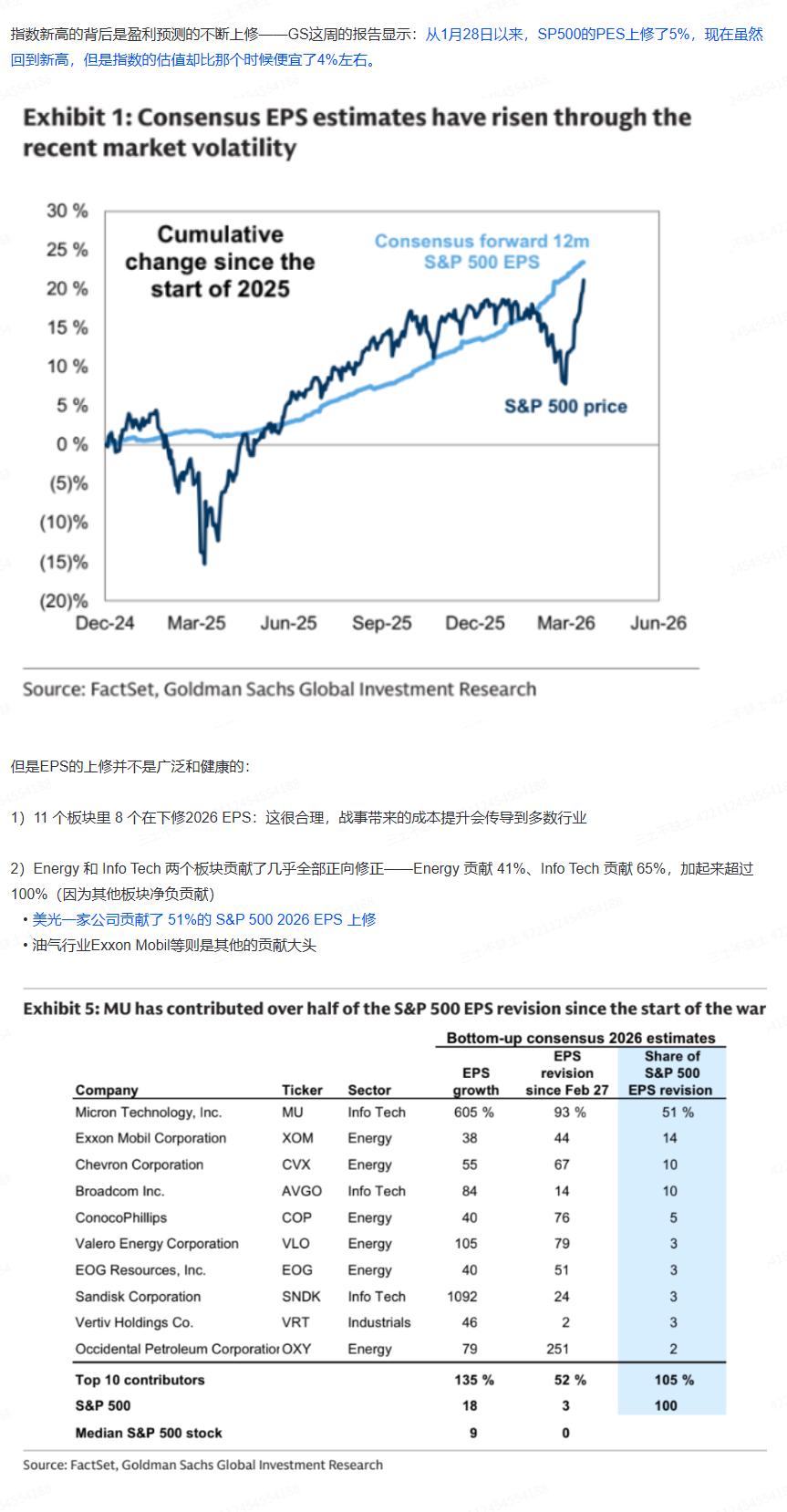 Goldman Sachs: Micron Technology contribuyó a más de la mitad de la revisión al alza de las ganancias del S&P 500, ¡IA y energía impulsan una reevaluación de expectativas!