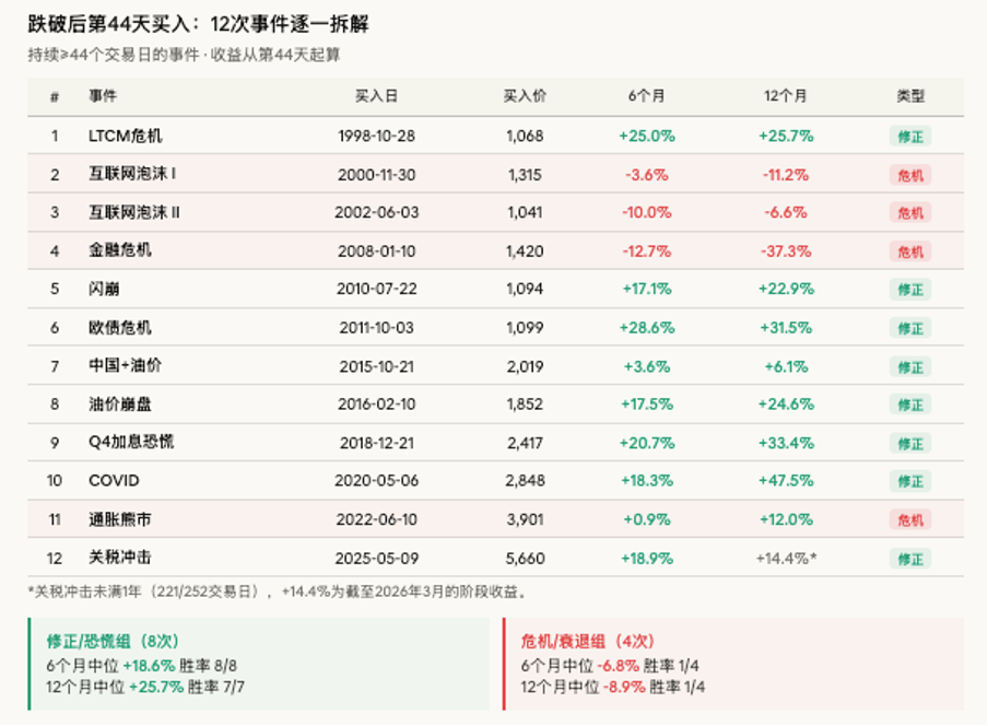 US stocks have remained below the 200-day moving average—Is this a good opportunity to buy the dip?