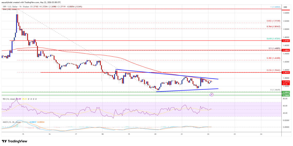 XRP Price Stuck In A Tight Cage—Breakout Pressure Keeps Building image 2