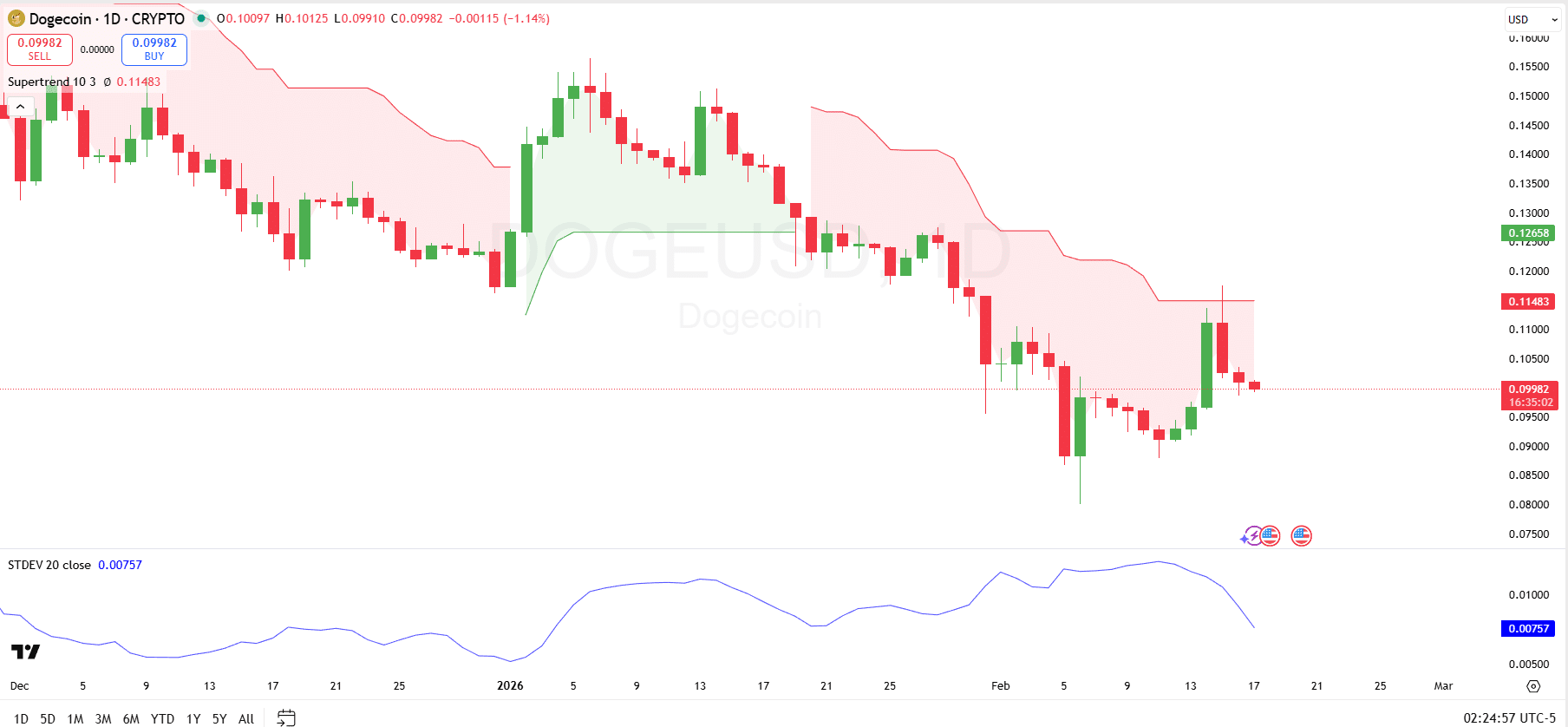 Dogecoin Analysis for Feb 17: DOGE Needs to Break Supertrend Resistance at $0.115 image 2