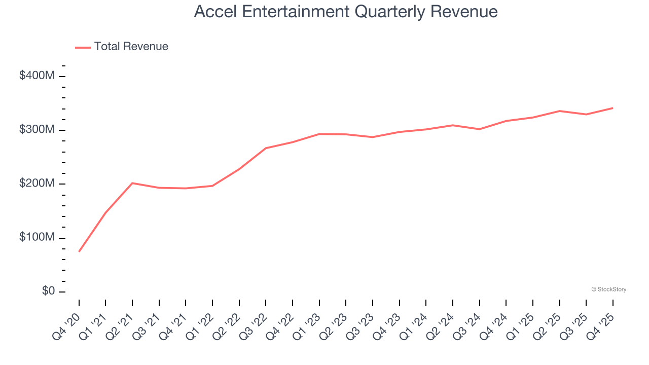 Accel Entertainment (NYSE:ACEL) Exceeds Q4 CY2025 Expectations, Stock Soars image 1