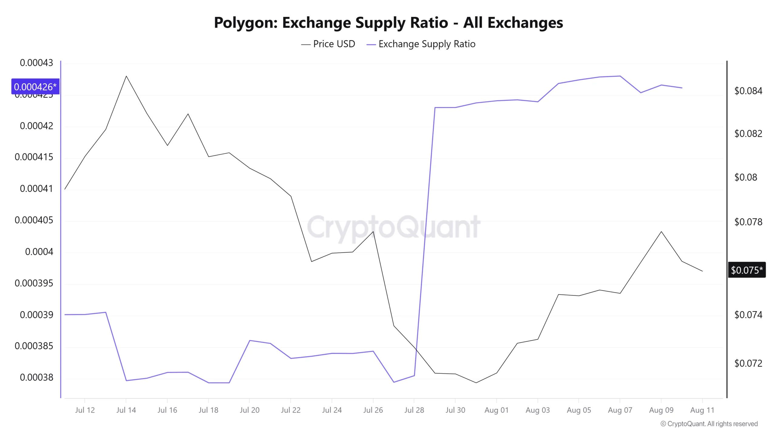 Polygon-linked wallets dump 18M POL as exchange supply surges: $0.70 support in play