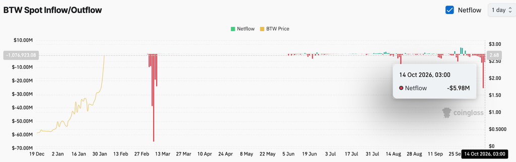Bitway Price Prediction: BTW Rally Faces Profit-Taking Risks Despite Strong Market Participation image 4