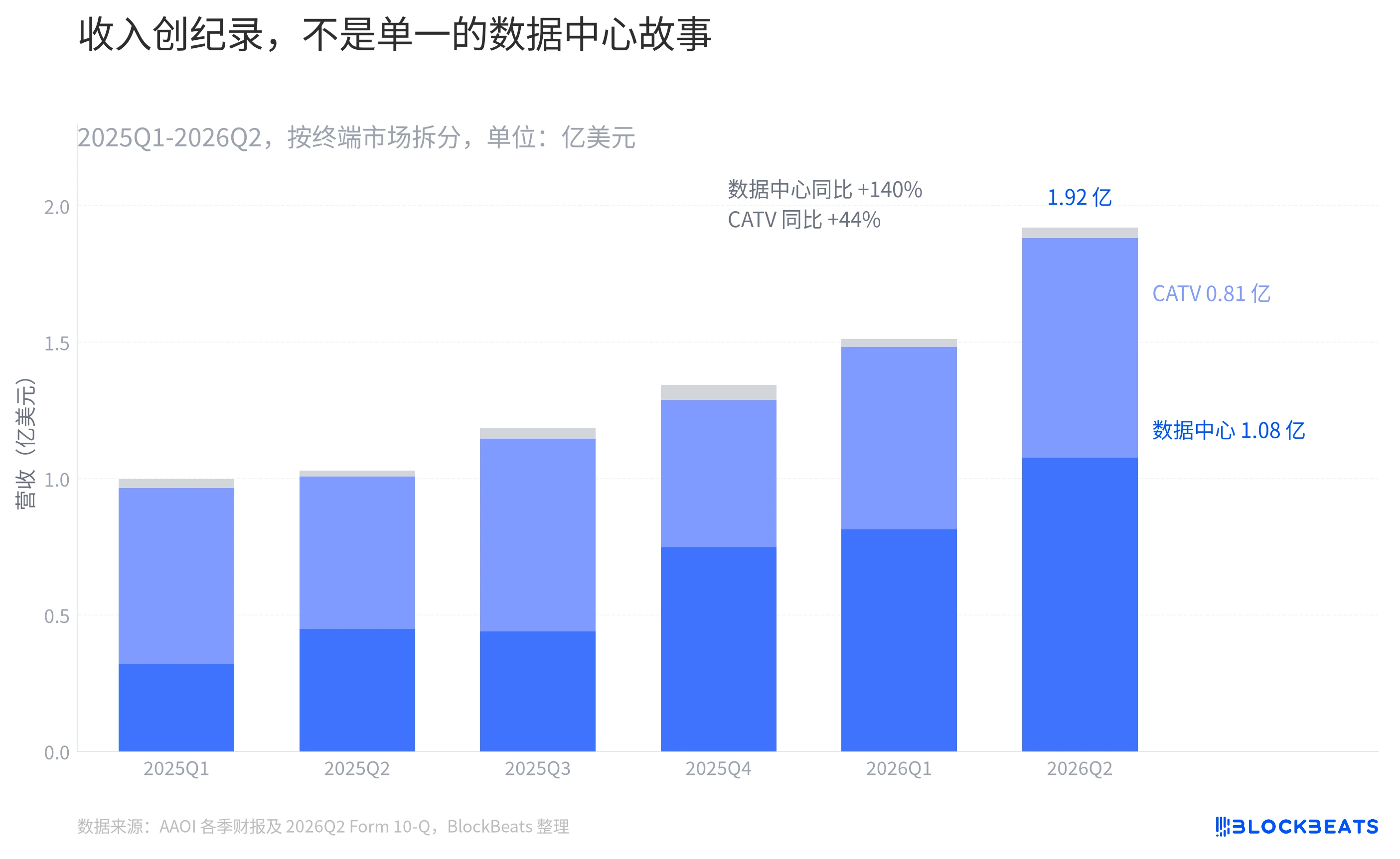 营收创新高， AAOI 的利润为什么还没跟上 image 0