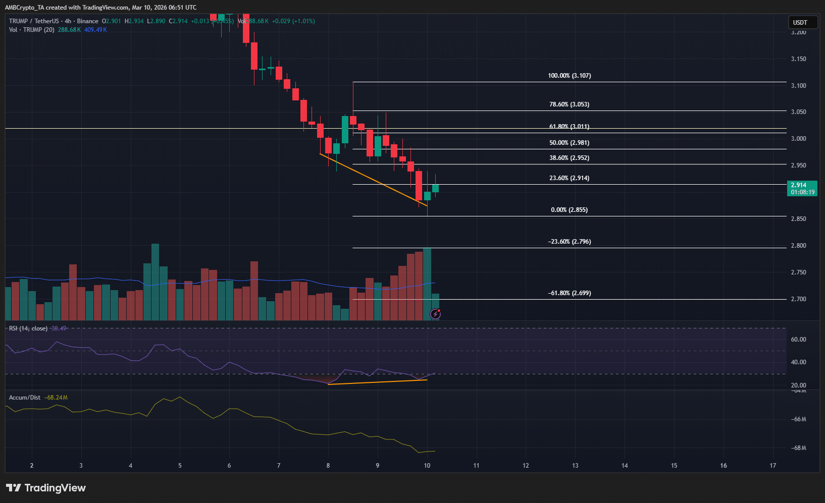 Trump oficial: ¿Deberían los traders vender antes de que TRUMP baje a $2,36?