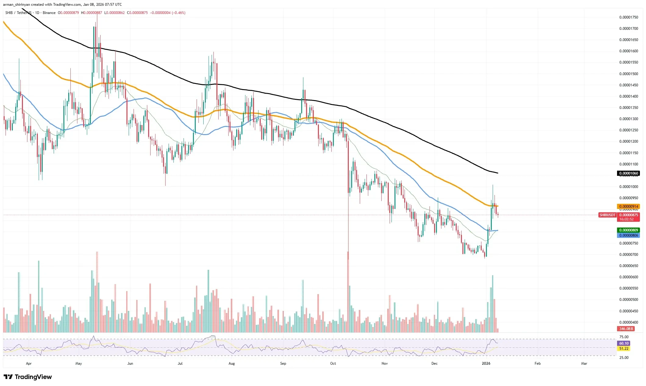 Shiba Inu Returns to Pre-Holiday Price Levels