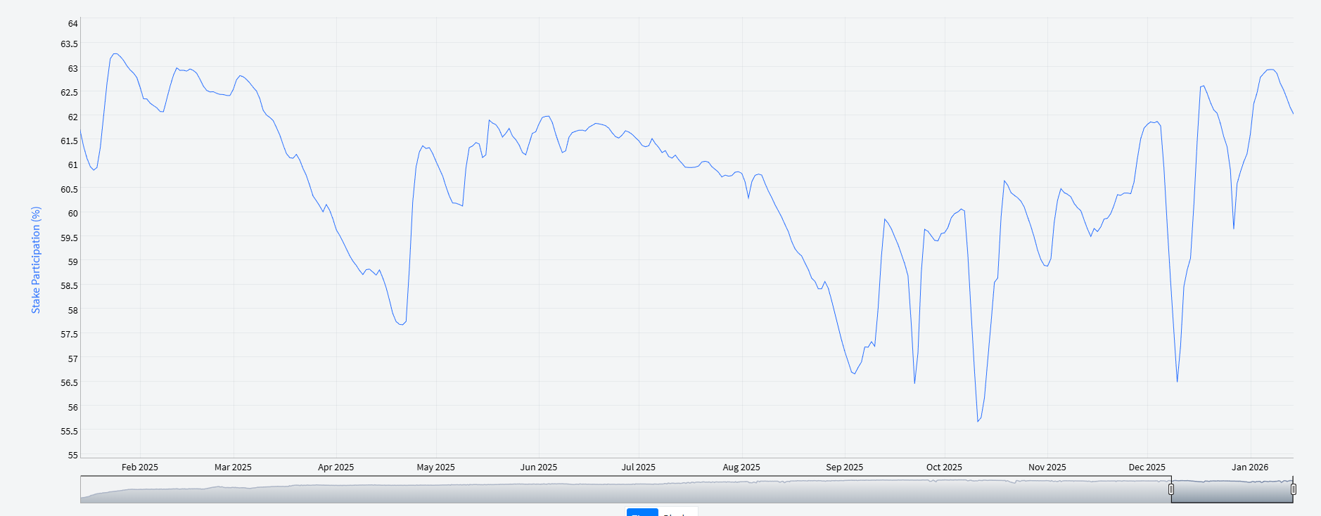 شهدت ثلاث عملات خصوصية ذات قيمة سوقية متوسطة تجميعًا كثيفًا من الحيتان في يناير. image 3