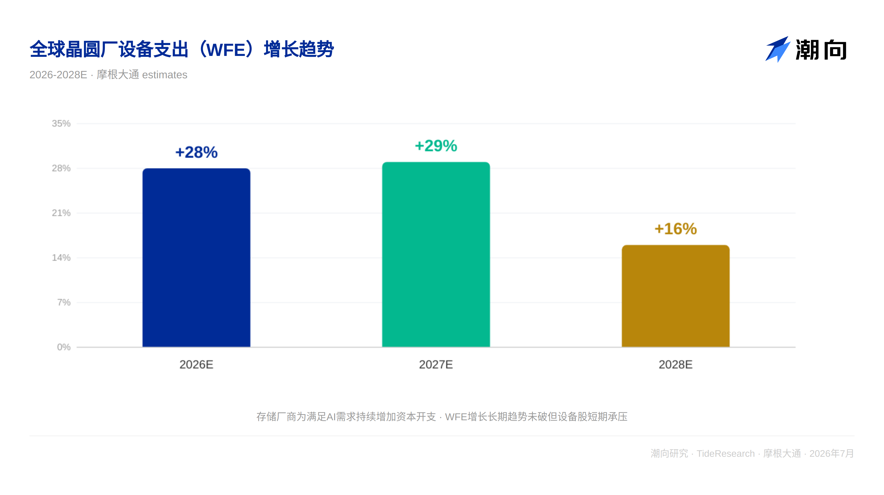 摩根大通研报解读:三星利润强劲但短期承压,台积电 A14 认证是设备链关键催化 image 0