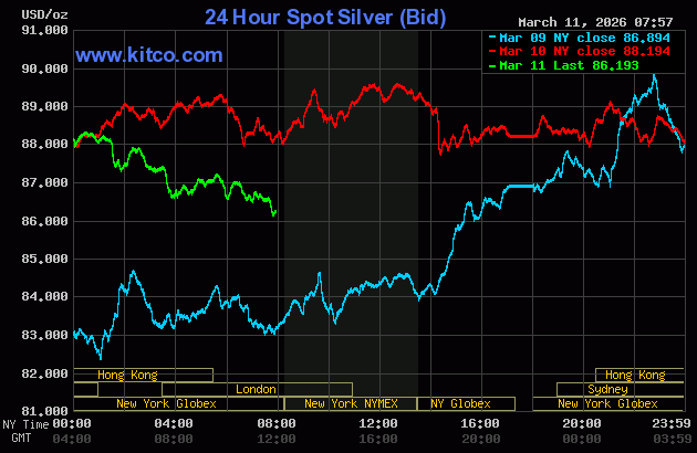 Silver Market Chart
