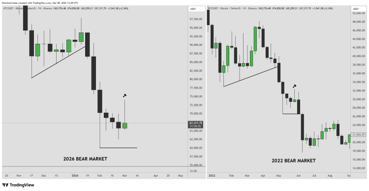 Bitcoin Is Repeating 2022 Playbook That Triggered Crash To $17,500 image 1