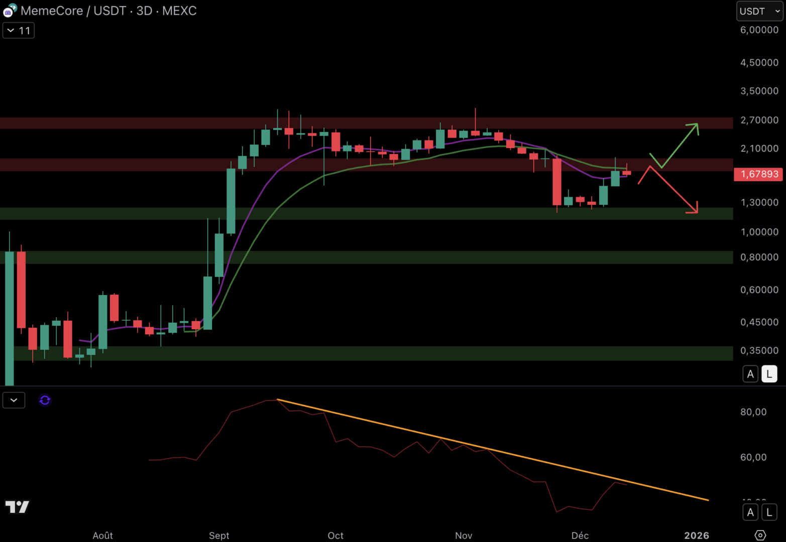 Une période très compliquée pour les altcoins – Les cryptos à surveiller